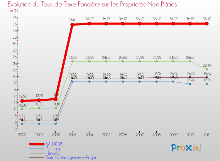 Evolution du taux de la taxe foncière sur les immeubles et terrains non batis pour MITTOIS et les communes proches Comparaison des taux de la taxe foncière sur les immeubles et terrains non batis pour MITTOIS et les communes voisines