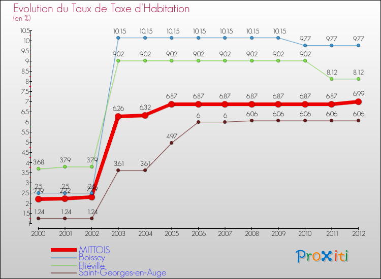 Evolution du taux de la taxe d'habitation pour MITTOIS et les communes proches Comparaison des taux de la taxe d'habitation pour MITTOIS et les communes voisines