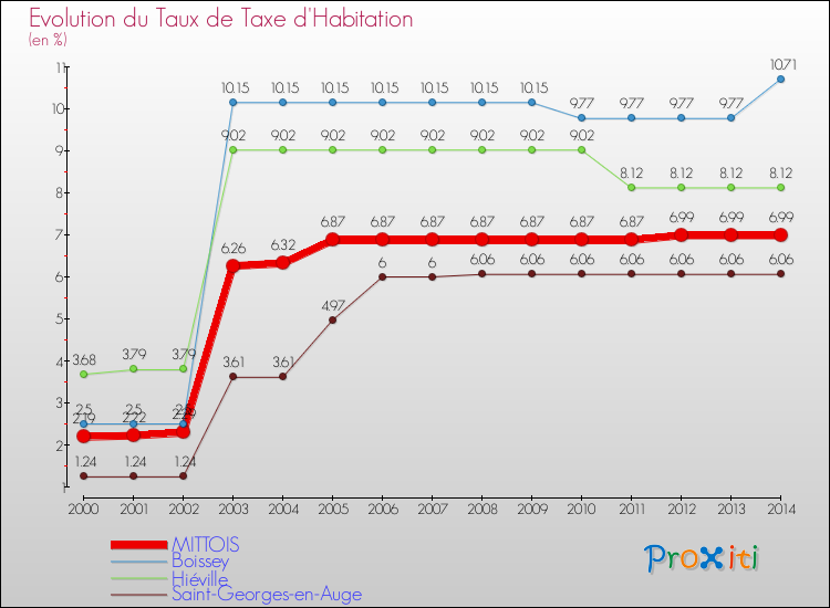 Evolution du taux de la taxe d'habitation pour MITTOIS et les communes proches de 2000 à 2014 Comparaison des taux de la taxe d'habitation pour MITTOIS et les communes voisines de 2000 à 2014