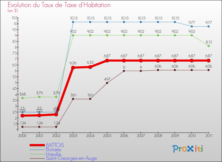 Evolution du taux de la taxe d'habitation pour MITTOIS et les communes proches Comparaison des taux de la taxe d'habitation pour MITTOIS et les communes voisines