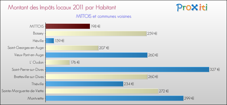 Montant des impôts locaux par Habitant pour MITTOIS et les communes proches Comparaison des impôts locaux par habitant pour MITTOIS et les communes voisines