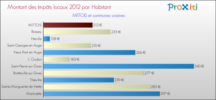Montant des impôts locaux par Habitant pour MITTOIS et les communes proches Comparaison des impôts locaux par habitant pour MITTOIS et les communes voisines
