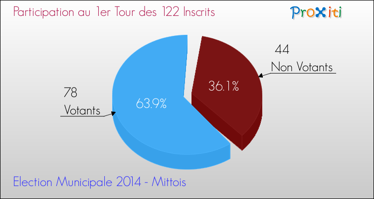Participation au 1er Tour des Elections Municipales 2014 de la commune de Mittois Elections Municipales 2014 - Participation au 1er Tour pour la commune de Mittois