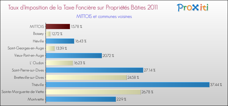 Taux d'imposition de la taxe foncière sur le bati 2011 pour MITTOIS et les communes proches Comparaison des taux d'imposition de la taxe foncière sur le bati 2011 pour MITTOIS et les communes voisines