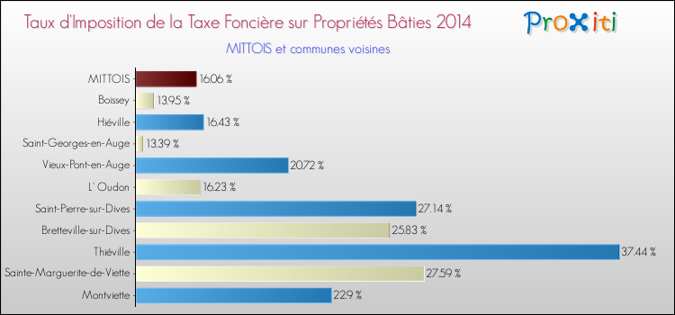 Taux d'imposition de la taxe foncière sur le bati 2014 pour MITTOIS et les communes proches Comparaison des taux d'imposition de la taxe foncière sur le bati 2014 pour MITTOIS et les communes voisines
