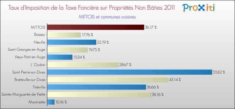 Taux d'imposition de la taxe foncière sur les immeubles et terrains non batis 2011 pour MITTOIS et les communes proches Comparaison des taux d'imposition de la taxe foncière sur les immeubles et terrains non batis 2011 pour MITTOIS et les communes voisines