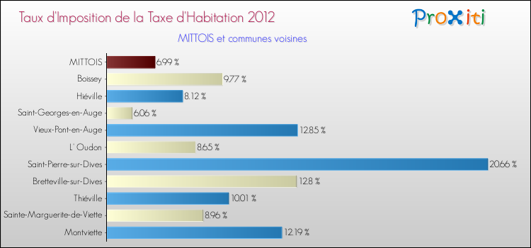 Taux d'imposition de la taxe d'habitation 2012 pour MITTOIS et les communes proches Comparaison des taux d'imposition de la taxe d'habitation 2012 pour MITTOIS et les communes voisines