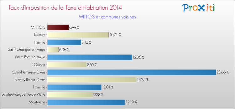 Taux d'imposition de la taxe d'habitation 2014 pour MITTOIS et les communes proches Comparaison des taux d'imposition de la taxe d'habitation 2014 pour MITTOIS et les communes voisines