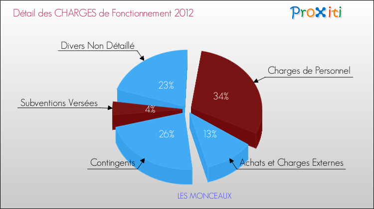 Décomposition des Charges de Fonctionnement 2012 de la commune de LES MONCEAUX Charges de Fonctionnement 2012 pour la commune de LES MONCEAUX