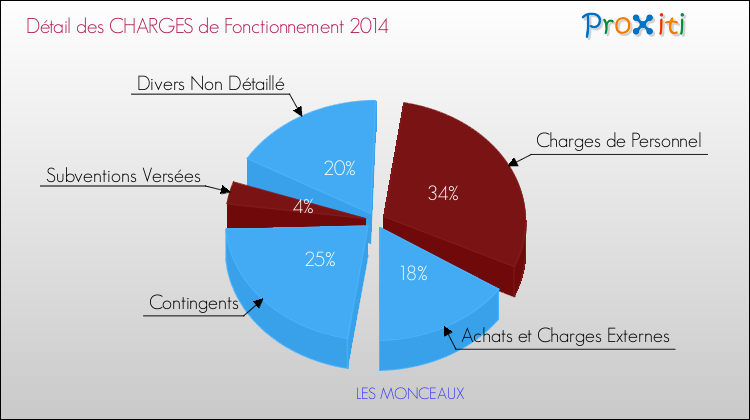 Décomposition des Charges de Fonctionnement 2014 de la commune de LES MONCEAUX Charges de Fonctionnement 2014 pour la commune de LES MONCEAUX