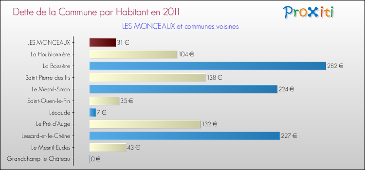 Dette par habitant de la commune en 2011 pour LES MONCEAUX et les communes proches Comparaison de la dette par habitant de la commune en 2011 pour LES MONCEAUX et les communes voisines