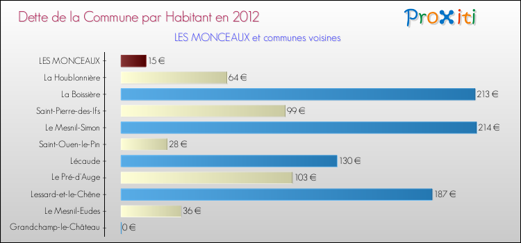 Dette par habitant de la commune en 2012 pour LES MONCEAUX et les communes proches Comparaison de la dette par habitant de la commune en 2012 pour LES MONCEAUX et les communes voisines