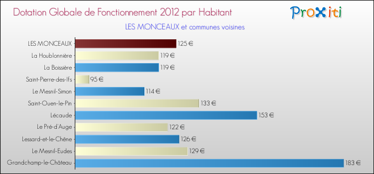 Montant des dotations globales de fonctionnement DGF par Habitant pour LES MONCEAUX et les communes proches Comparaison des des dotations globales de fonctionnement DGF par habitant pour LES MONCEAUX et les communes voisines