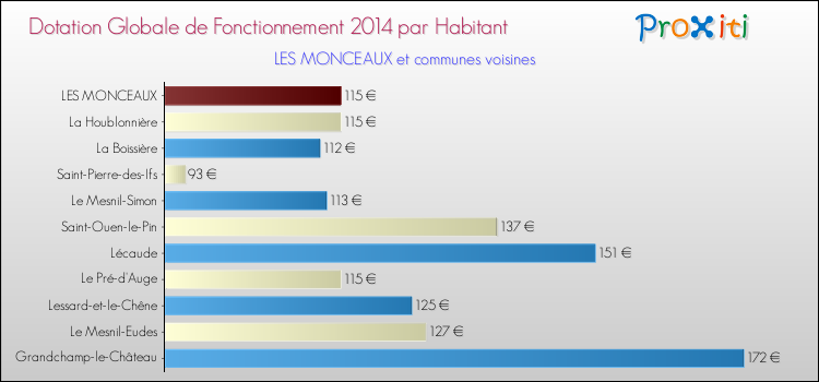 Montant des dotations globales de fonctionnement DGF par Habitant pour LES MONCEAUX et les communes proches en 2014. Comparaison des des dotations globales de fonctionnement DGF par habitant pour LES MONCEAUX et les communes voisines en 2014.