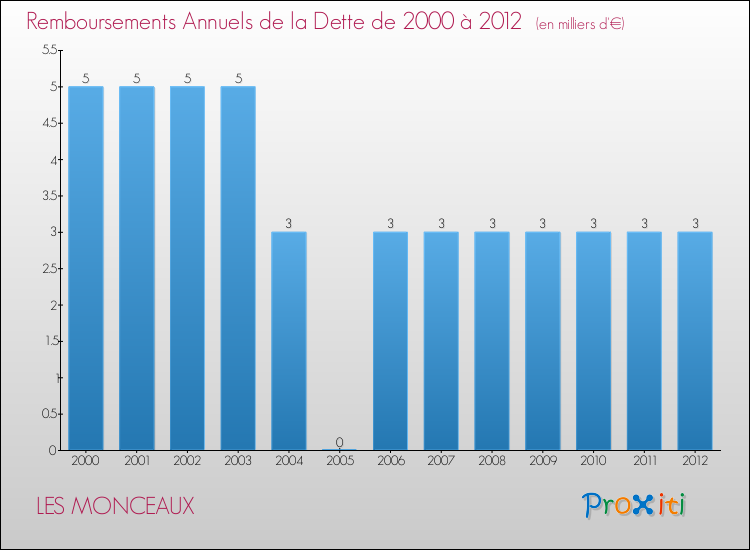 Evolution de l'annuité de la dette pour la commune de LES MONCEAUX de 2000 à 2012 Annuités de la dette pour LES MONCEAUX de 2000 à 2012