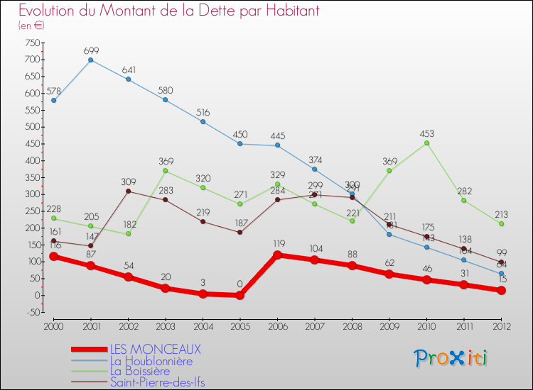 Evolution de la dette par habitant pour la commune de LES MONCEAUX et les communes proches de 2000 à 2012 Comparaison de la dette par habitant pour LES MONCEAUX et les communes voisines de 2000 à 2012
