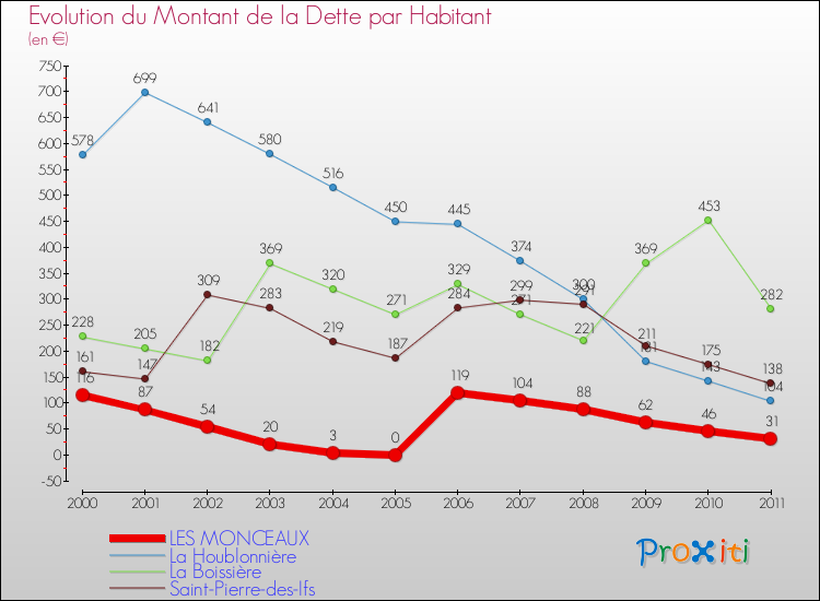 Evolution de la dette par habitant pour la commune de LES MONCEAUX et les communes proches Comparaison de la dette par habitant pour LES MONCEAUX et les communes voisines