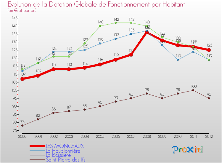 Evolution et montant de la dotation globale de fonctionnement par Habitant pour LES MONCEAUX et les communes proches Comparaison des dotations globales de fonctionnement par habitant pour LES MONCEAUX et les communes voisines