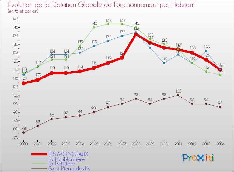 Evolution et montant de la dotation globale de fonctionnement par Habitant pour LES MONCEAUX et les communes proches de 2000 à 2014. Comparaison des dotations globales de fonctionnement par habitant pour LES MONCEAUX et les communes voisines de 2000 à 2014.