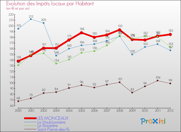 Evolution et montant des impôts locaux par Habitant pour LES MONCEAUX et les communes proches Comparaison des impôts locaux par habitant pour LES MONCEAUX et les communes voisines
