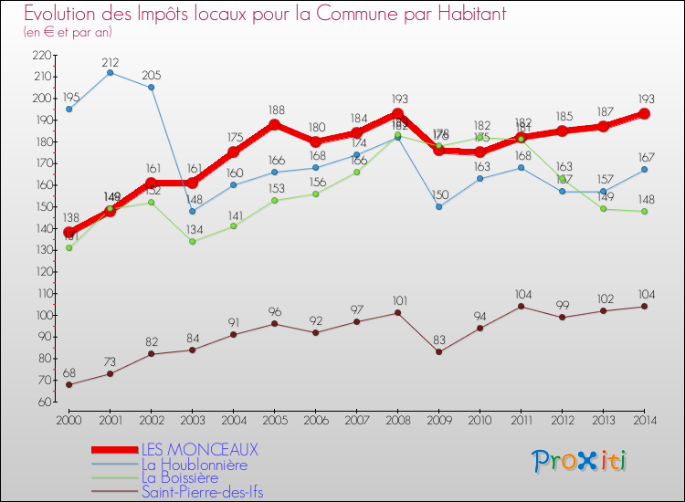 Evolution et montant des impôts locaux par Habitant pour LES MONCEAUX et les communes proches de 2000 à 2014 Comparaison des impôts locaux par habitant pour LES MONCEAUX et les communes voisines de 2000 à 2014