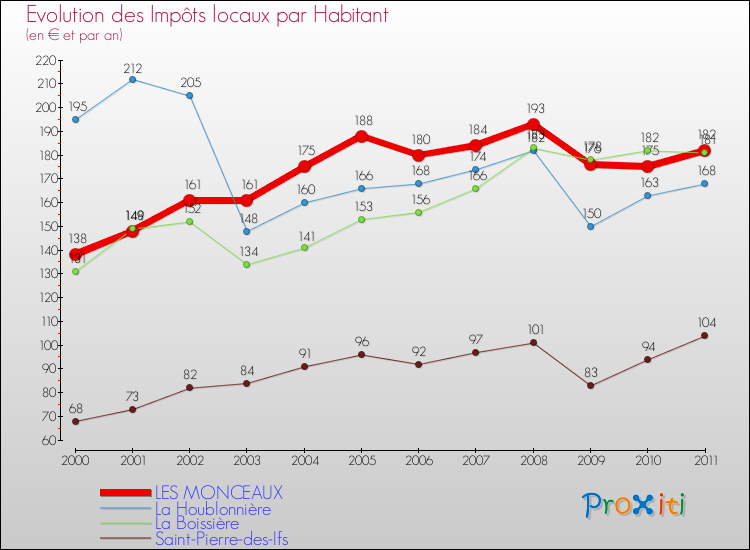 Evolution et montant des impôts locaux par Habitant pour LES MONCEAUX et les communes proches Comparaison des impôts locaux par habitant pour LES MONCEAUX et les communes voisines