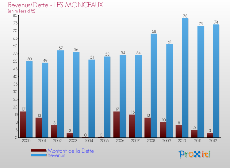 Evolution comparée de la dette et des revenus pour la commune de LES MONCEAUX de 2000 à 2012 Comparaison de la dette et des revenus pour LES MONCEAUX de 2000 à 2012