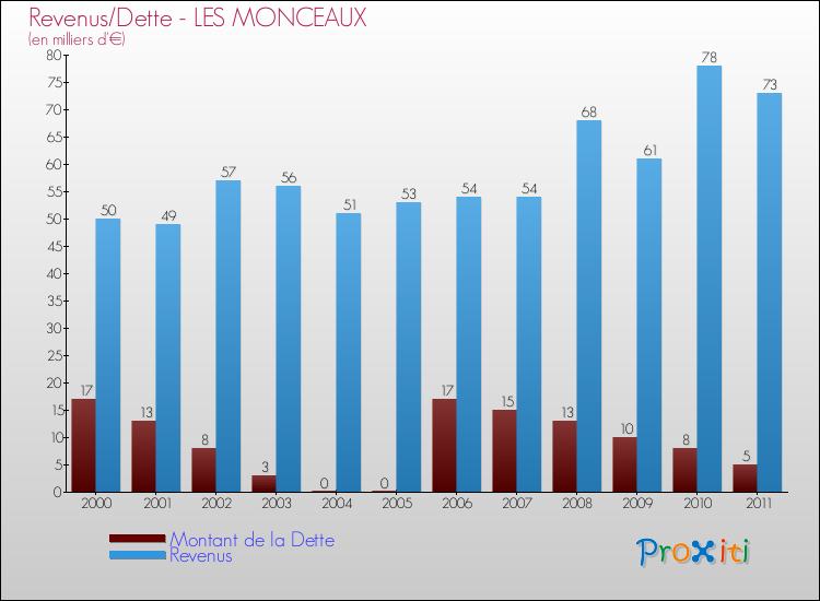 Evolution comparée de la dette et des revenus pour la commune de LES MONCEAUX de 2000 à 2011 Comparaison de la dette et des revenus pour LES MONCEAUX de 2000 à 2011