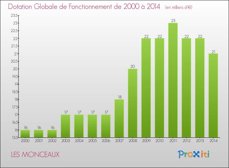 Evolution du montant de la Dotation Globale de Fonctionnement pour la commune de LES MONCEAUX de 2000 à 2014 Evolution du montant de la Dotation Globale de Fonctionnement pour LES MONCEAUX de 2000 à 2014