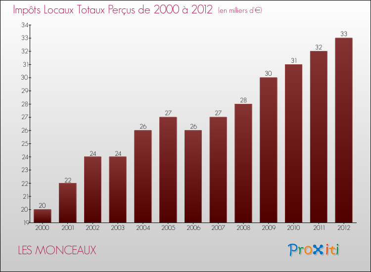 Evolution des Impôts Locaux pour la commune de LES MONCEAUX de 2000 à 2012 Evolution des Impôts Locaux pour LES MONCEAUX de 2000 à 2012