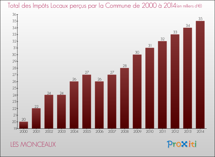 Evolution des Impôts Locaux pour la commune de LES MONCEAUX de 2000 à 2014 Evolution des Impôts Locaux pour LES MONCEAUX de 2000 à 2014