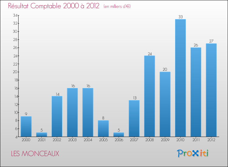Evolution du résultat comptable pour la commune de LES MONCEAUX de 2000 à 2012 Evolution du résultat comptable pour LES MONCEAUX de 2000 à 2012