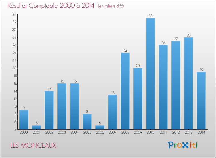 Evolution du résultat comptable pour la commune de LES MONCEAUX de 2000 à 2014 Evolution du résultat comptable pour LES MONCEAUX de 2000 à 2014