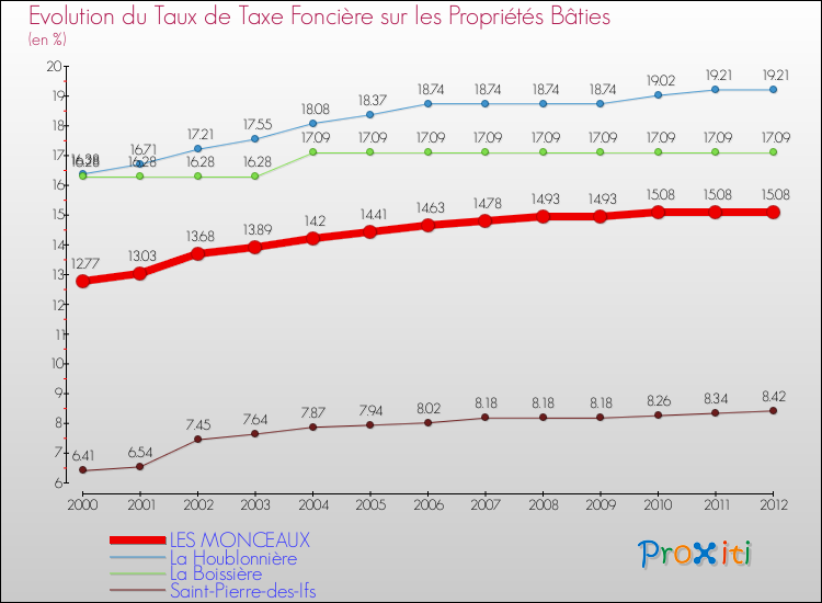 Evolution du taux de la taxe foncière sur le bati pour LES MONCEAUX et les communes proches de 2000 à 2012 Comparaison des taux de taxe foncière sur le bati pour LES MONCEAUX et les communes voisines de 2000 à 2012