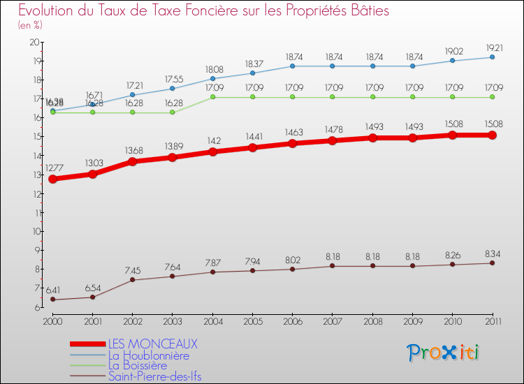 Evolution du taux de la taxe foncière sur le bati pour LES MONCEAUX et les communes proches Comparaison des taux de taxe foncière sur le bati pour LES MONCEAUX et les communes voisines