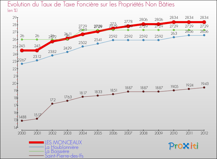 Evolution du taux de la taxe foncière sur les immeubles et terrains non batis pour LES MONCEAUX et les communes proches de 2000 à 2012 Comparaison des taux de la taxe foncière sur les immeubles et terrains non batis pour LES MONCEAUX et les communes voisines de 2000 à 2012