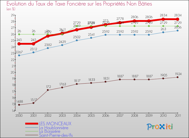 Evolution du taux de la taxe foncière sur les immeubles et terrains non batis pour LES MONCEAUX et les communes proches Comparaison des taux de la taxe foncière sur les immeubles et terrains non batis pour LES MONCEAUX et les communes voisines