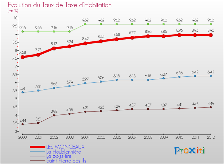 Evolution du taux de la taxe d'habitation pour LES MONCEAUX et les communes proches Comparaison des taux de la taxe d'habitation pour LES MONCEAUX et les communes voisines
