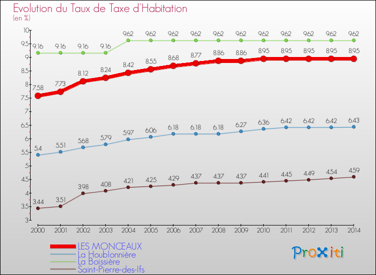 Evolution du taux de la taxe d'habitation pour LES MONCEAUX et les communes proches de 2000 à 2014 Comparaison des taux de la taxe d'habitation pour LES MONCEAUX et les communes voisines de 2000 à 2014