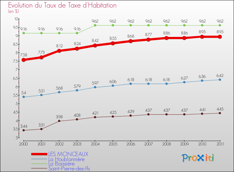 Evolution du taux de la taxe d'habitation pour LES MONCEAUX et les communes proches Comparaison des taux de la taxe d'habitation pour LES MONCEAUX et les communes voisines