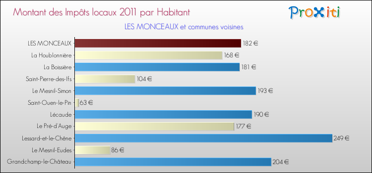Montant des impôts locaux par Habitant pour LES MONCEAUX et les communes proches Comparaison des impôts locaux par habitant pour LES MONCEAUX et les communes voisines