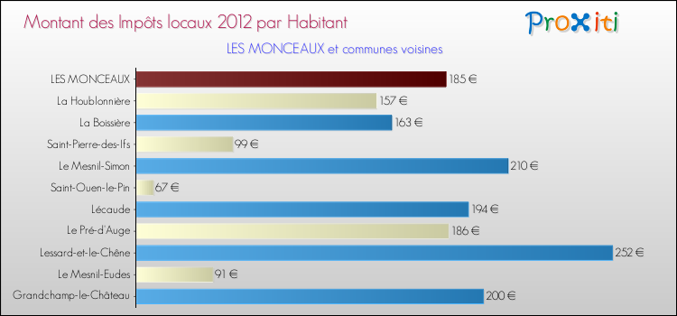 Montant des impôts locaux par Habitant pour LES MONCEAUX et les communes proches Comparaison des impôts locaux par habitant pour LES MONCEAUX et les communes voisines