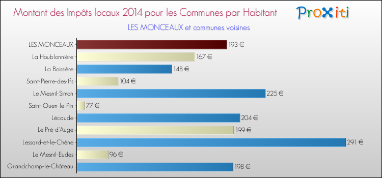 Montant des impôts locaux par Habitant pour LES MONCEAUX et les communes proches en 2014 Comparaison des impôts locaux par habitant pour LES MONCEAUX et les communes voisines en 2014