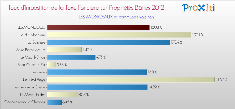 Taux d'imposition de la taxe foncière sur le bati 2012 pour LES MONCEAUX et les communes proches Comparaison des taux d'imposition de la taxe foncière sur le bati 2012 pour LES MONCEAUX et les communes voisines