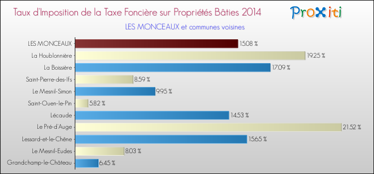 Taux d'imposition de la taxe foncière sur le bati 2014 pour LES MONCEAUX et les communes proches Comparaison des taux d'imposition de la taxe foncière sur le bati 2014 pour LES MONCEAUX et les communes voisines