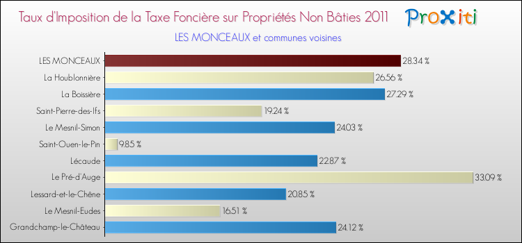 Taux d'imposition de la taxe foncière sur les immeubles et terrains non batis 2011 pour LES MONCEAUX et les communes proches Comparaison des taux d'imposition de la taxe foncière sur les immeubles et terrains non batis 2011 pour LES MONCEAUX et les communes voisines