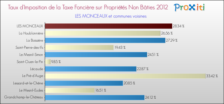 Taux d'imposition de la taxe foncière sur les immeubles et terrains non batis 2012 pour LES MONCEAUX et les communes proches Comparaison des taux d'imposition de la taxe foncière sur les immeubles et terrains non batis 2012 pour LES MONCEAUX et les communes voisines
