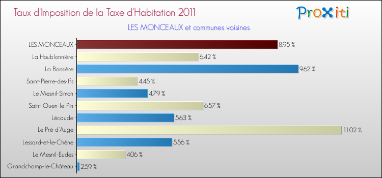 Taux d'imposition de la taxe d'habitation 2011 pour LES MONCEAUX et les communes proches Comparaison des taux d'imposition de la taxe d'habitation 2011 pour LES MONCEAUX et les communes voisines