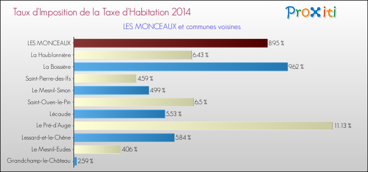 Taux d'imposition de la taxe d'habitation 2014 pour LES MONCEAUX et les communes proches Comparaison des taux d'imposition de la taxe d'habitation 2014 pour LES MONCEAUX et les communes voisines