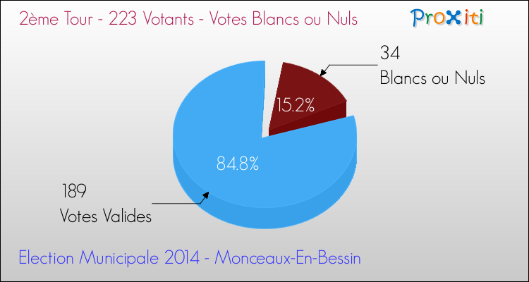 Votes blancs ou nuls au 2ème Tour des Elections Municipales 2014 de la commune de Monceaux-En-Bessin Elections Municipales 2014 - Votes blancs ou nuls au 2ème Tour pour la commune de Monceaux-En-Bessin
